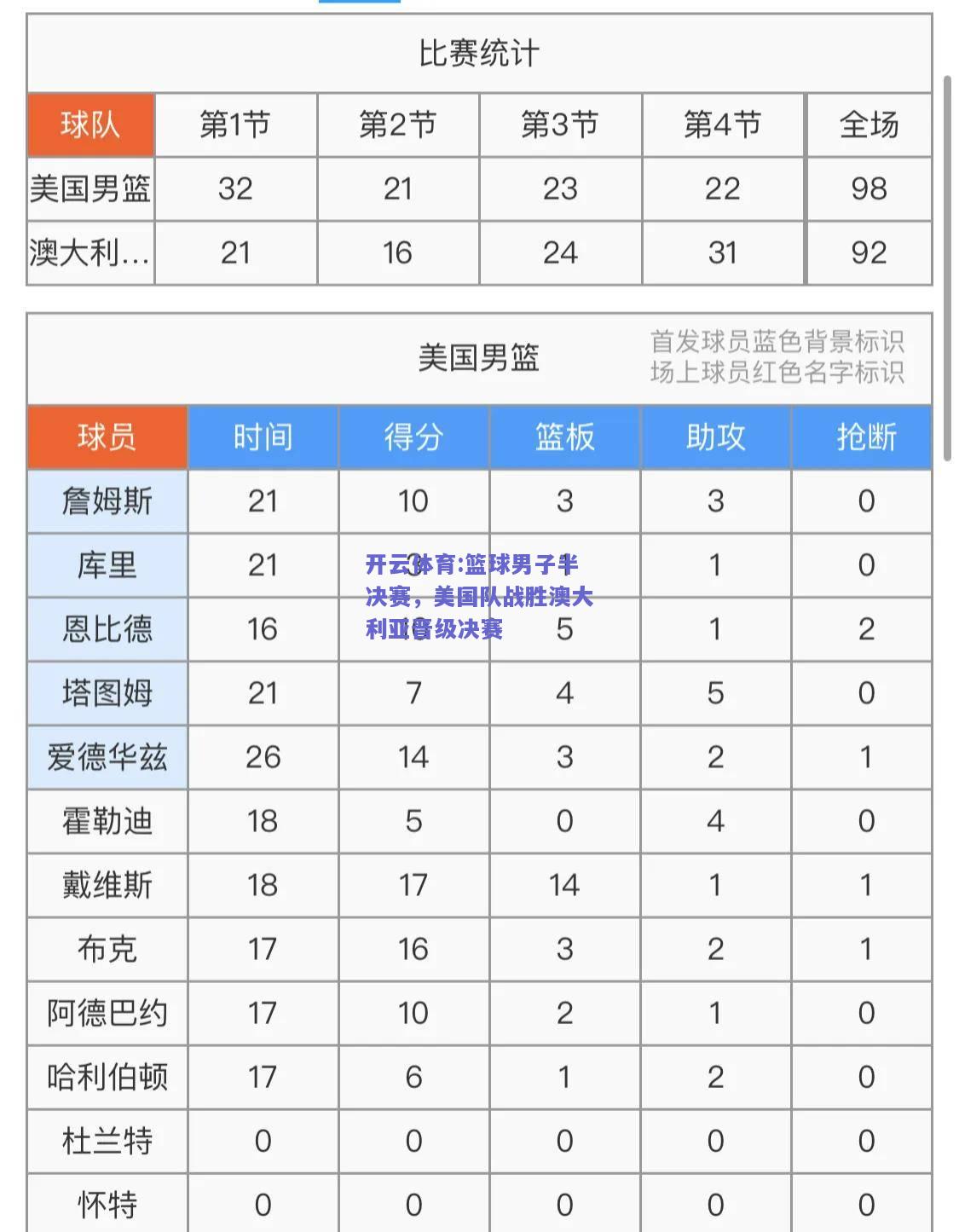 篮球男子半决赛，美国队战胜澳大利亚晋级决赛